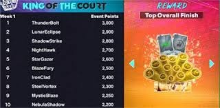 活塞克篮网3连胜 马克西29分76人送奇才4连败